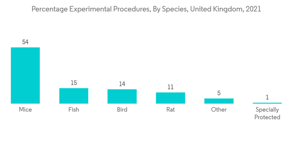 Animal Sedative Market Percentage Experimental Procedures By Specie