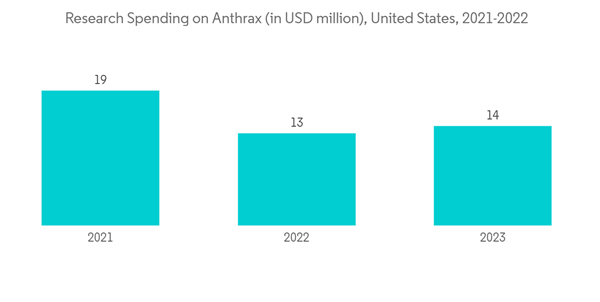 Anthra Vaccine Market Research Spending On Anthrax In U S D Million U