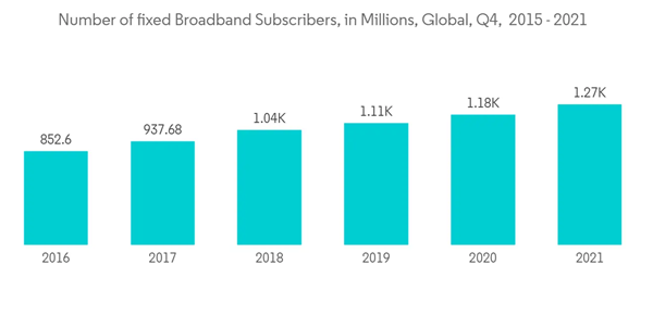 Wi Fi Market Number Of Fixed Broadband Subscribers In Millions Glob
