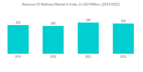 Asia Pacific Mattress Market Revenue Of Mattress Market In India In