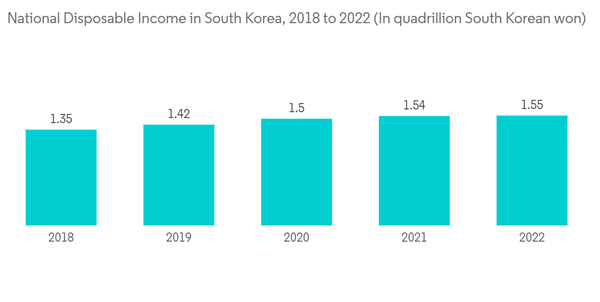 South Korea Travel Retail Market National Disposable Income In Sout