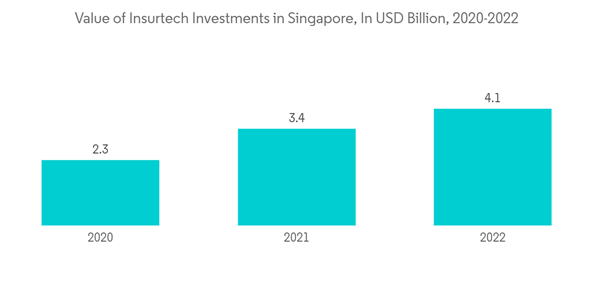 Singapore Insurtech Market Value Of Insurtech Investments In Singap