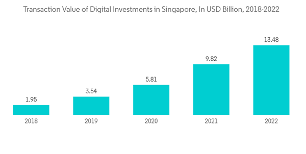 Singapore Insurtech Market Transaction Value Of Digital Investments