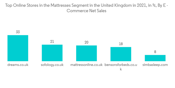 United Kingdom Mattress Market Top Online Stores In The Mattresses