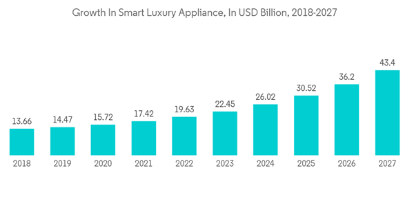 North America Luxury Appliances Market Growth In Smart Luxury Appli