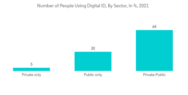 Australia Fintech Market Number Of People Using Digital I D By Secto