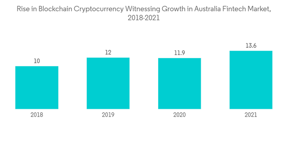 Australia Fintech Market Rise In Blockchain Cryptocurrency Witnessi