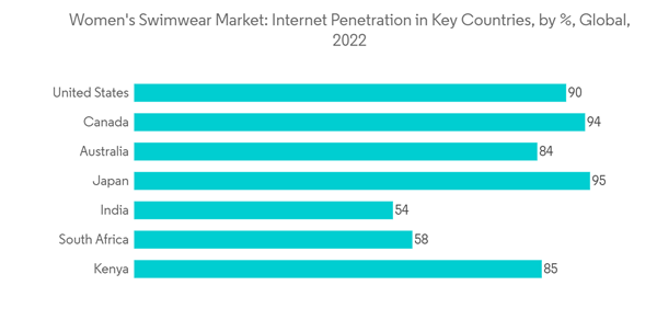 Women Swimwear Market Womens Swimwear Market Internet Penetration I