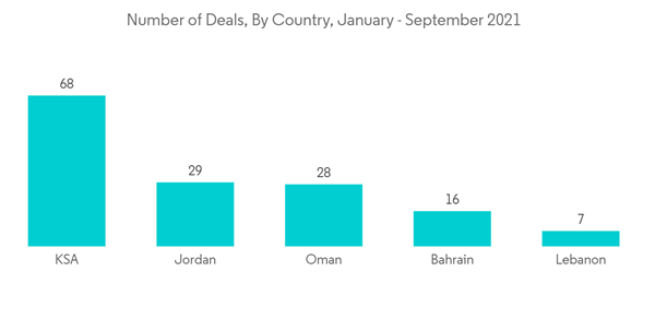 Middle East And Africa Venture Capital Market Number Of Deals By Co