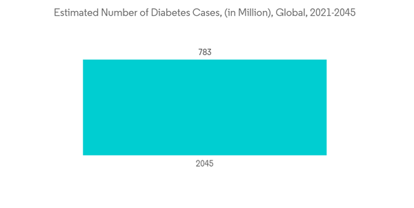 Blood Lancet Market Estimated Number Of Diabetes Cases In Million G
