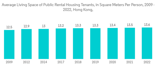 Hong Kong Self Storage Market Average Living Space Of Public Rental