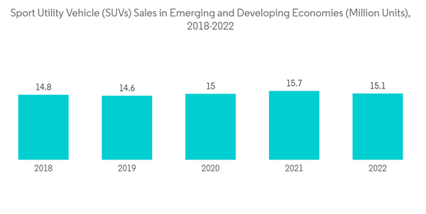 Automotive Automatic Liftgate Market Sport Utility Vehicle S U Vs Sal