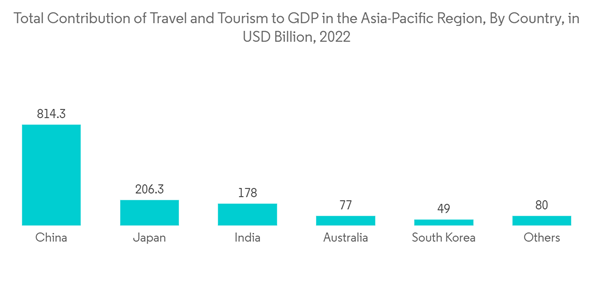 Asia Pacific Tourism Vehicle Rental Market Total Contribution Of Tr