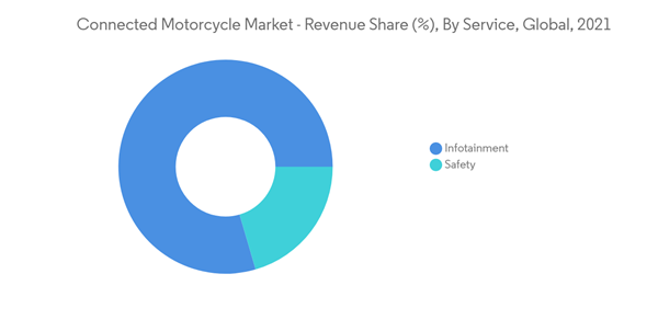 Connected Motorcycle Market Connected Motorcycle Market Revenue S