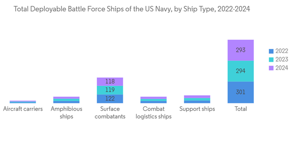 North America Naval Vessels Market Total Deployable Battle Force Sh