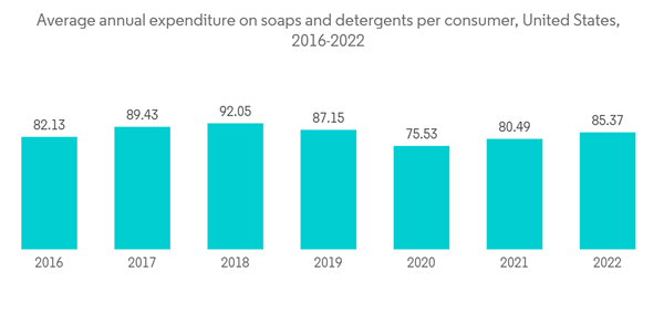 Low Foam Surfactants Market Average Annual Expenditure On Soaps And