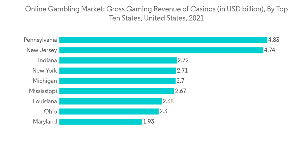 US Online Gambling Market Share Analysis, Industry Trends