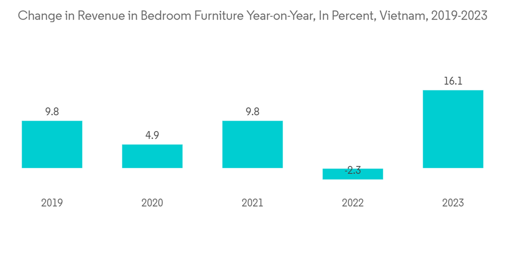 Vietnam Furniture Market Share Analysis, Industry Trends & Statistics