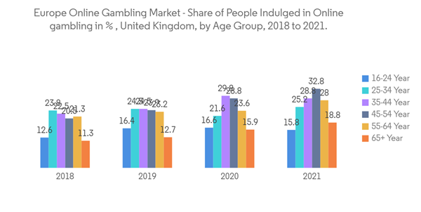 Europe Online Gambling Market Europe Online Gambling Market Shar