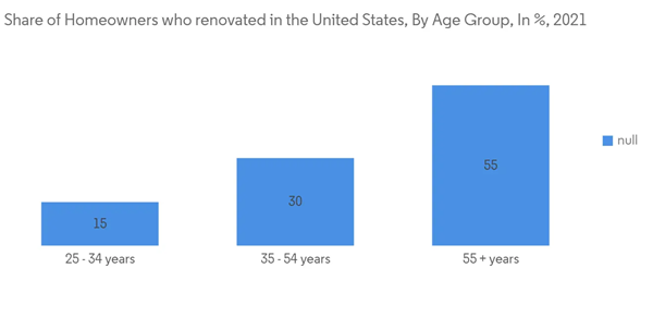 United States Home Textile Market Share Of Homeowners Who Renovated