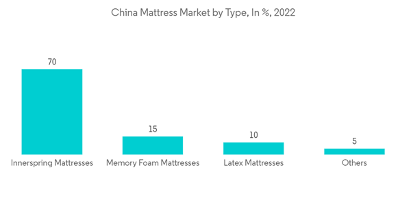 China Mattress Market China Mattress Market By Type In 2022