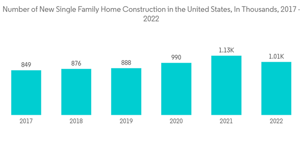United States Ceramic Tiles Market Number Of New Single Family Home