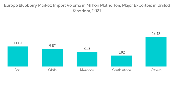 Europe Blueberry Market Europe Blueberry Market Import Volume In Mi