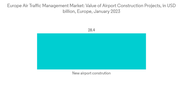 Europe Air Traffic Management Market Europe Air Traffic Management
