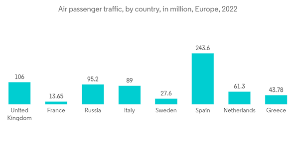 Europe Smart Airport Market Air Passenger Traffic By Country In Mil