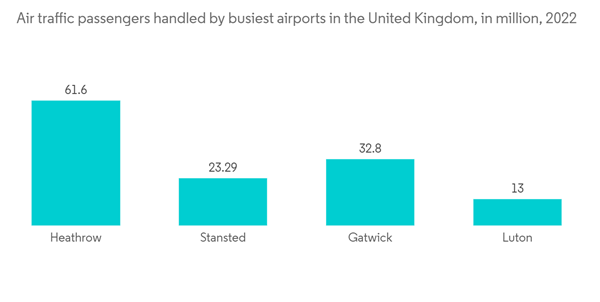 Europe Smart Airport Market Air Traffic Passengers Handled By Busie