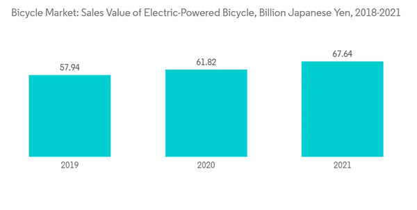 Asia Pacific Bicycle Industry Bicycle Market Sales Value Of Electri