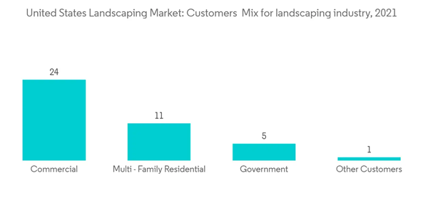 United States Landscaping Market United States Landscaping Market C