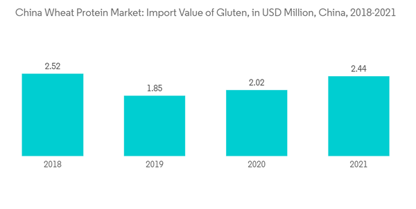 China Wheat Protein Market China Wheat Protein Market Import Value