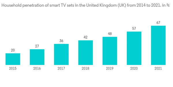 United Kingdom Telecom Market Household Penetration Of Smart T V Set