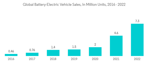 Ev Solid State Battery Market Global Battery Electric Vehicle Sales