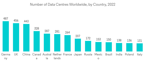 Office Real Estate Market Number Of Data Centres Worldwide By Count