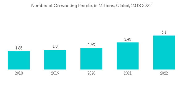 Global Shared Office Spaces Market Number Of Co Working People In M