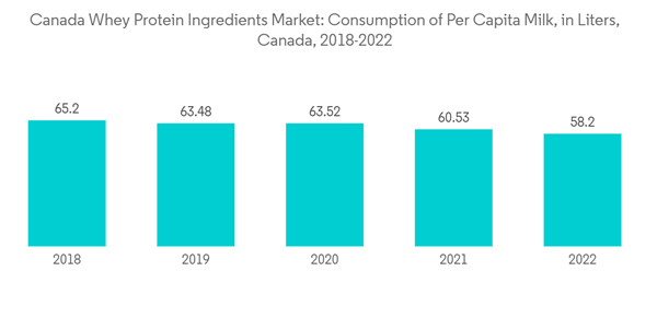Canada Whey Protein Ingredients Market Canada Whey Protein Ingredie