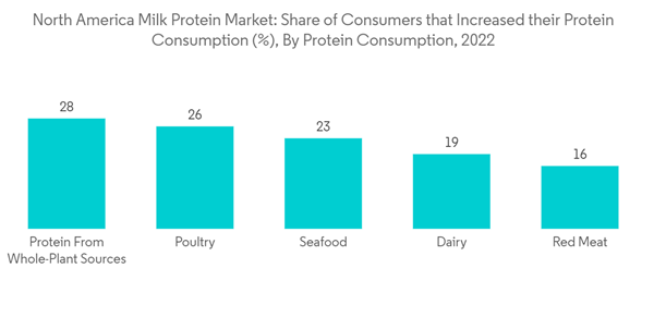 North America Milk Protein Market North America Milk Protein Market