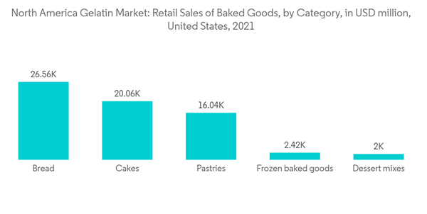 North America Gelatin Market North America Gelatin Market Retail Sa