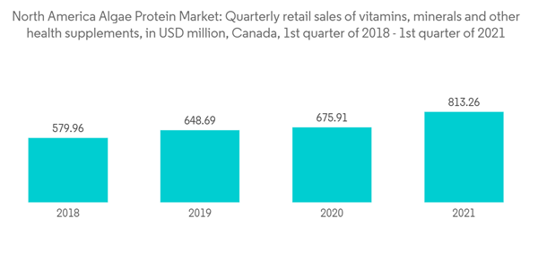 North America Algae Protein Market North America Algae Protein Mark