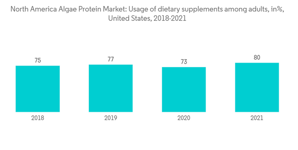 North America Algae Protein Market North America Algae Protein Mark