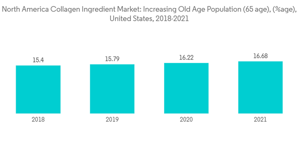 North America Collagen Ingredients Market North America Collagen In