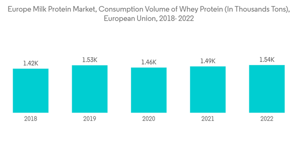 Europe Milk Protein Market Europe Milk Protein Market Consumption V