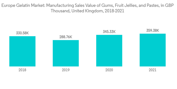Europe Gelatin Market Europe Gelatin Market Manufacturing Sales Val