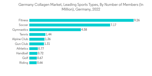 Germany Collagen Market Germany Collagen Market Leading Sports Type