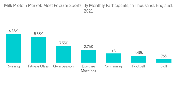 United Kingdom Milk Protein Market Milk Protein Market Most Popular