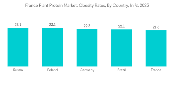France Plant Protein Market France Plant Protein Market Obesity Rat