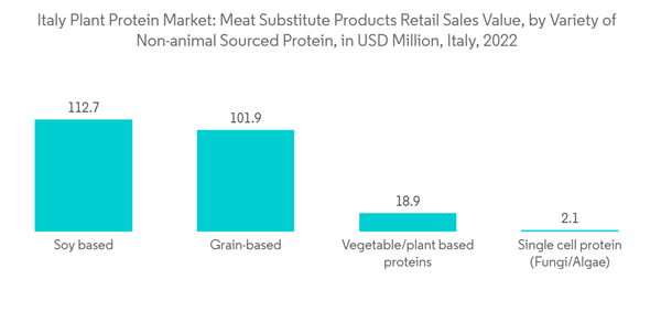 Italy Plant Protein Market Italy Plant Protein Market Meat Substitu