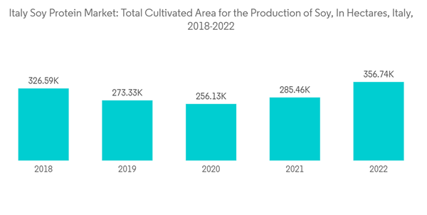 Italy Soy Protein Market Italy Soy Protein Market Total Cultivated